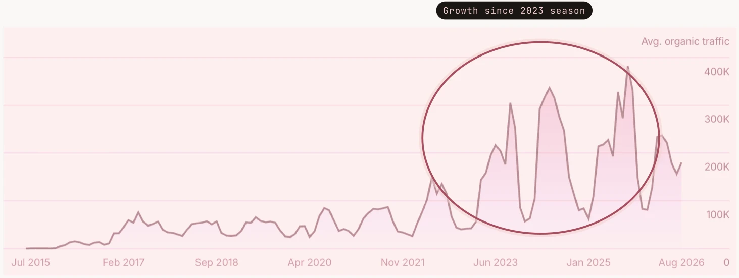 Chart of Brisbane Broncos average organic traffic from 2015 to 2026, showing strong growth since the 2023 season
