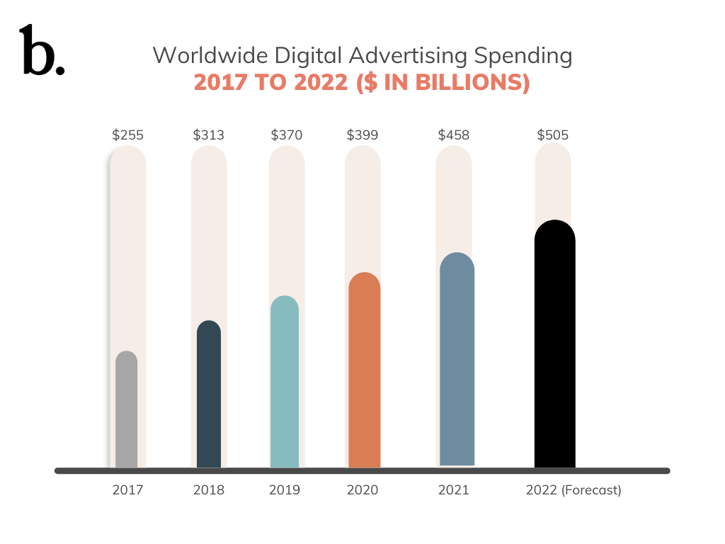 Digital Advertising Spend 