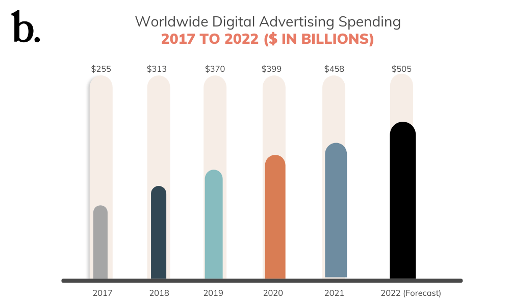 Digital Advertising Spend